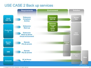 46© Copyright 2010 EMC Corporation. All rights reserved.
Environment SolutionRequirements
USE CASE 2 Back up services
Outsource
Compliant
Archive
Outsource
Back-up
Outsource
Back-up dense
Virtual environment
Remote
PCs & servers
Remote
PCs & servers
PC & Phone
Back-up
Exchange
SAP file
Networker
Convault
TSM
Oracle
Email
Source
One
Data
Domain
Atmos +
App
Mozy
Avamar
DPA
Production
IT
Remote
Office
SMB
Consumer
Email
SAP File
 