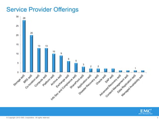 5© Copyright 2010 EMC Corporation. All rights reserved.
Service Provider Offerings
28
20
13 13
10
9
6
5
3
2 2
1
0
5
10
15
20
25
30
 