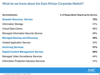 6© Copyright 2010 EMC Corporation. All rights reserved. 4
What do we know about the East African Corporate Market?
Service/Solution % of Respondents Requiring the Service
Disaster Recovery Service 72%
Information Storage 31%
Virtual Data Centre 46%
Managed Information Security Service 49%
Managed Backup and Recovery 54%
Hosted Application Service 33%
Archiving Services 51%
Digital Content Management Service 54%
Managed Video Surveillance Services 44%
Information Protection Advisory Services 31%
 