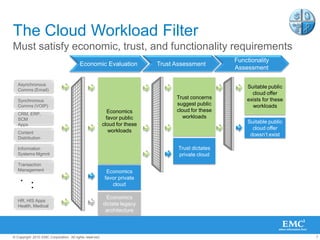 7© Copyright 2010 EMC Corporation. All rights reserved.
The Cloud Workload Filter
Must satisfy economic, trust, and functionality requirements
Trust concerns
suggest public
cloud for these
workloads
Trust dictates
private cloud
Trust Assessment
Suitable public
cloud offer
exists for these
workloads
Suitable public
cloud offer
doesn‟t exist
Functionality
Assessment
Synchronous
Comms (VOIP)
CRM, ERP,
SCM
Apps
Content
Distribution
Information
Systems Mgmnt
Transaction
Management
HR, HIS Apps
Health, Medical
..
.
Economics
favor public
cloud for these
workloads
Economics
favor private
cloud
Economic Evaluation
Economics
dictate legacy
architecture
Asynchronous
Comms (Email)
 