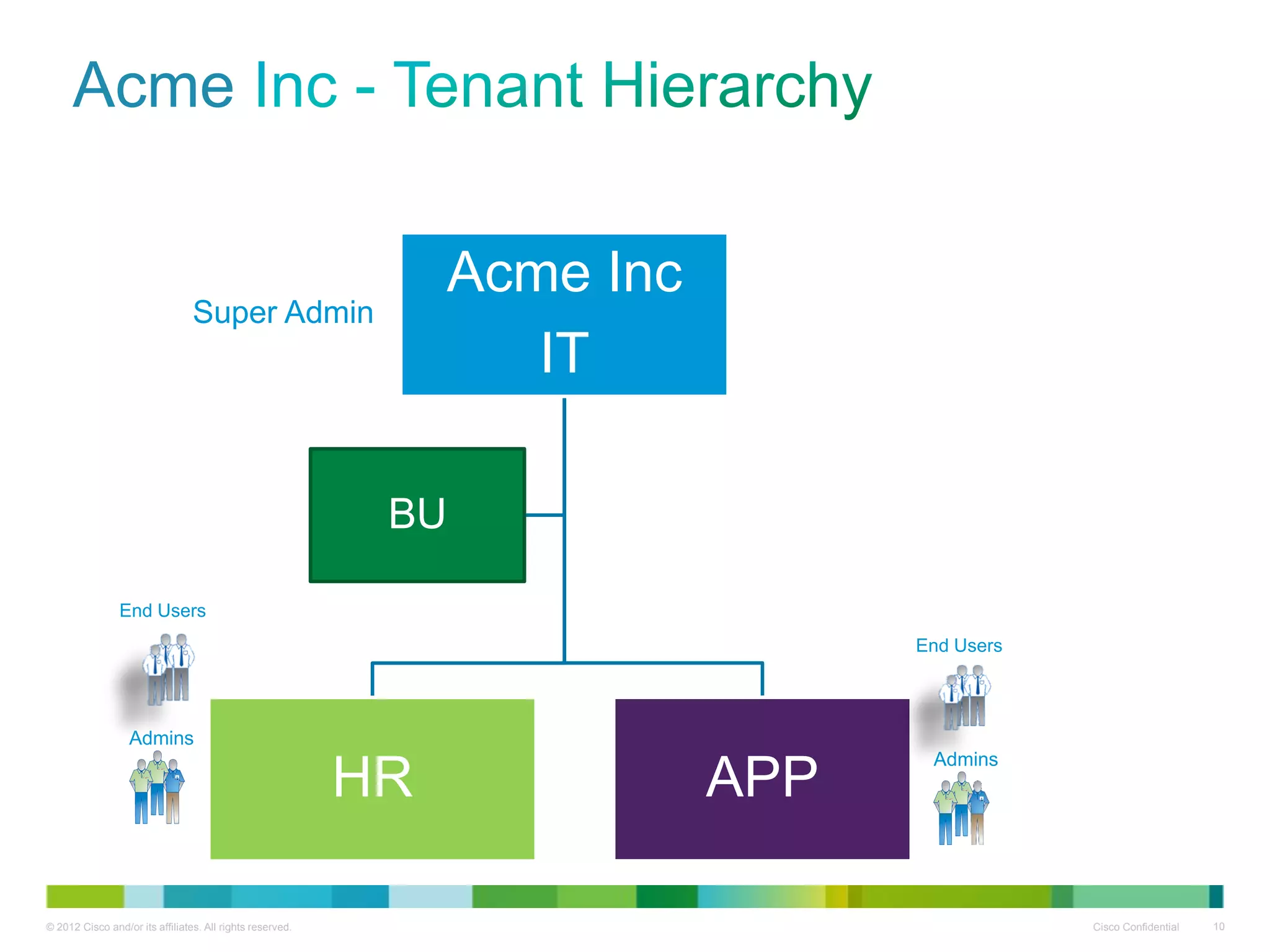 © 2012 Cisco and/or its affiliates. All rights reserved. Cisco Confidential 10
Acme
Acme Inc
IT
HR APP
BU
Super Admin
Admins
End Users
End Users
Admins
 
