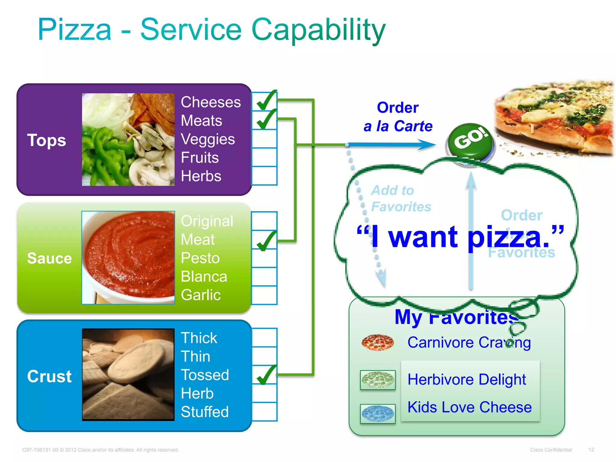 Cisco ConfidentialC97-706131-00 © 2012 Cisco and/or its affiliates. All rights reserved. 12
Tops
Sauce
Crust
Thick
Thin
Tossed
Herb
Stuffed
Original
Meat
Pesto
Blanca
Garlic
Cheeses
Meats
Veggies
Fruits
Herbs
My Favorites
Herbivore Delight
Kids Love Cheese
Carnivore Craving
Order
a la Carte
Add to
Favorites
Order
from
Favorites
“I want pizza.”
 