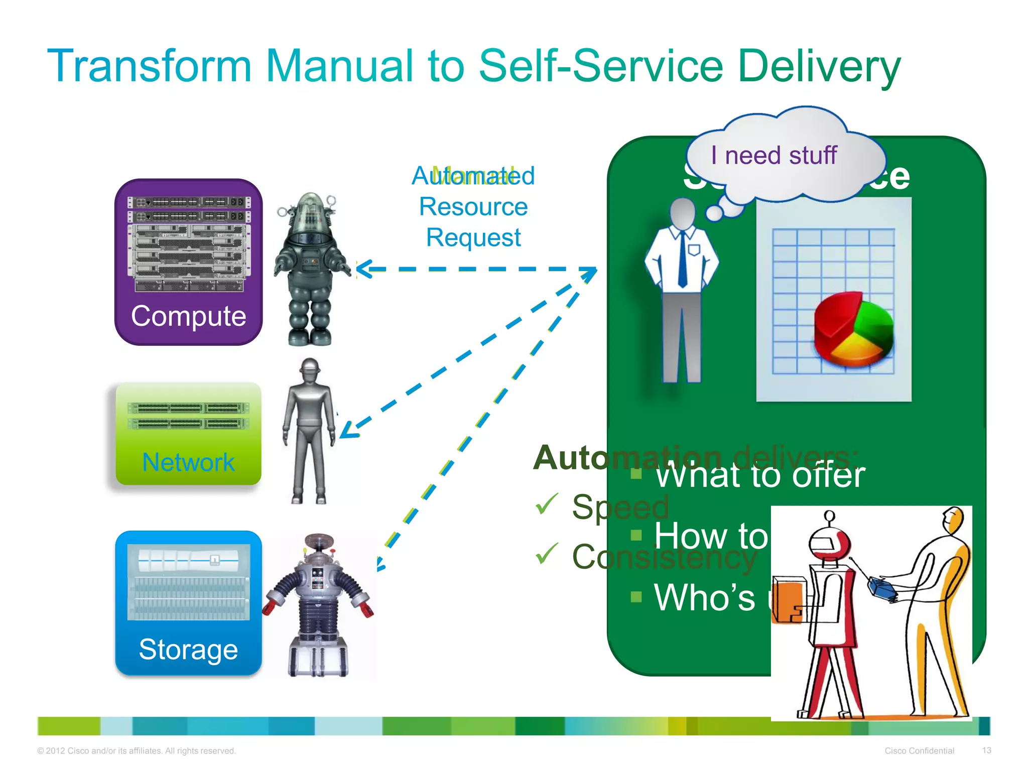 © 2012 Cisco and/or its affiliates. All rights reserved. Cisco Confidential 13
Self-Service
 What to offer
 How to deliver
 Who’s using what?
Network
Compute
Manual
Resource
Request
Automated
Resource
Request
I need stuff
Automation delivers:
 Speed
 Consistency
Storage
 
