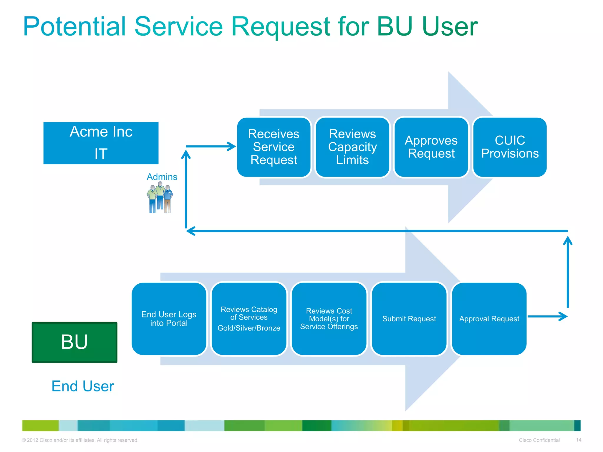 © 2012 Cisco and/or its affiliates. All rights reserved. Cisco Confidential 14
Receives
Service
Request
Reviews
Capacity
Limits
Approves
Request
CUIC
Provisions
End User
End User Logs
into Portal
Reviews Catalog
of Services
Gold/Silver/Bronze
Reviews Cost
Model(s) for
Service Offerings
Submit Request Approval Request
Admins
BU
Acme Inc
IT
 