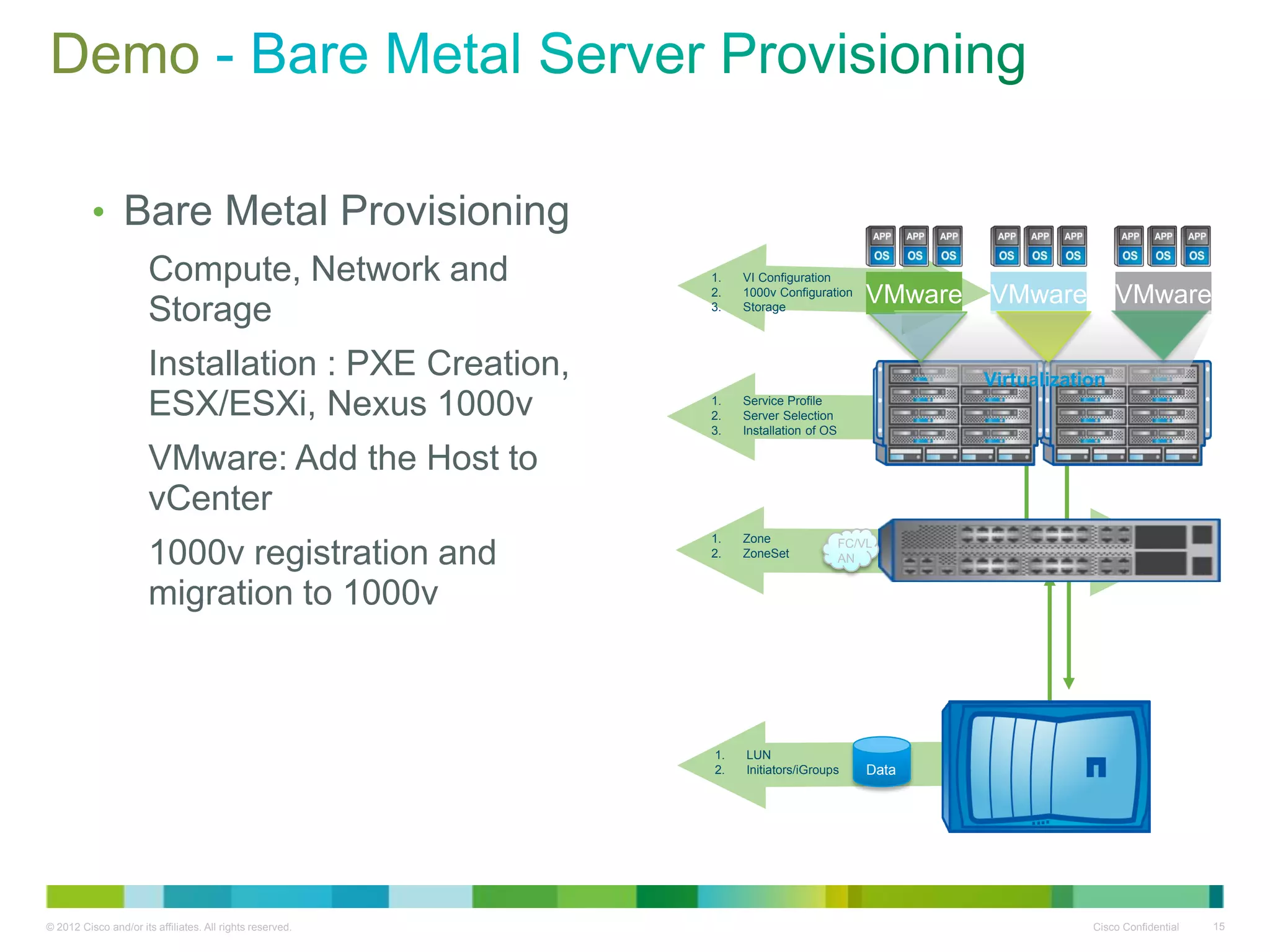 © 2012 Cisco and/or its affiliates. All rights reserved. Cisco Confidential 15
Demo
• Bare Metal Provisioning
Compute, Network and
Storage
Installation : PXE Creation,
ESX/ESXi, Nexus 1000v
VMware: Add the Host to
vCenter
1000v registration and
migration to 1000v
VMware VMware VMware
Virtualization
Data
FC/VL
AN
1. Service Profile
2. Server Selection
3. Installation of OS
1. LUN
2. Initiators/iGroups
1. Zone
2. ZoneSet
1. VI Configuration
2. 1000v Configuration
3. Storage
 