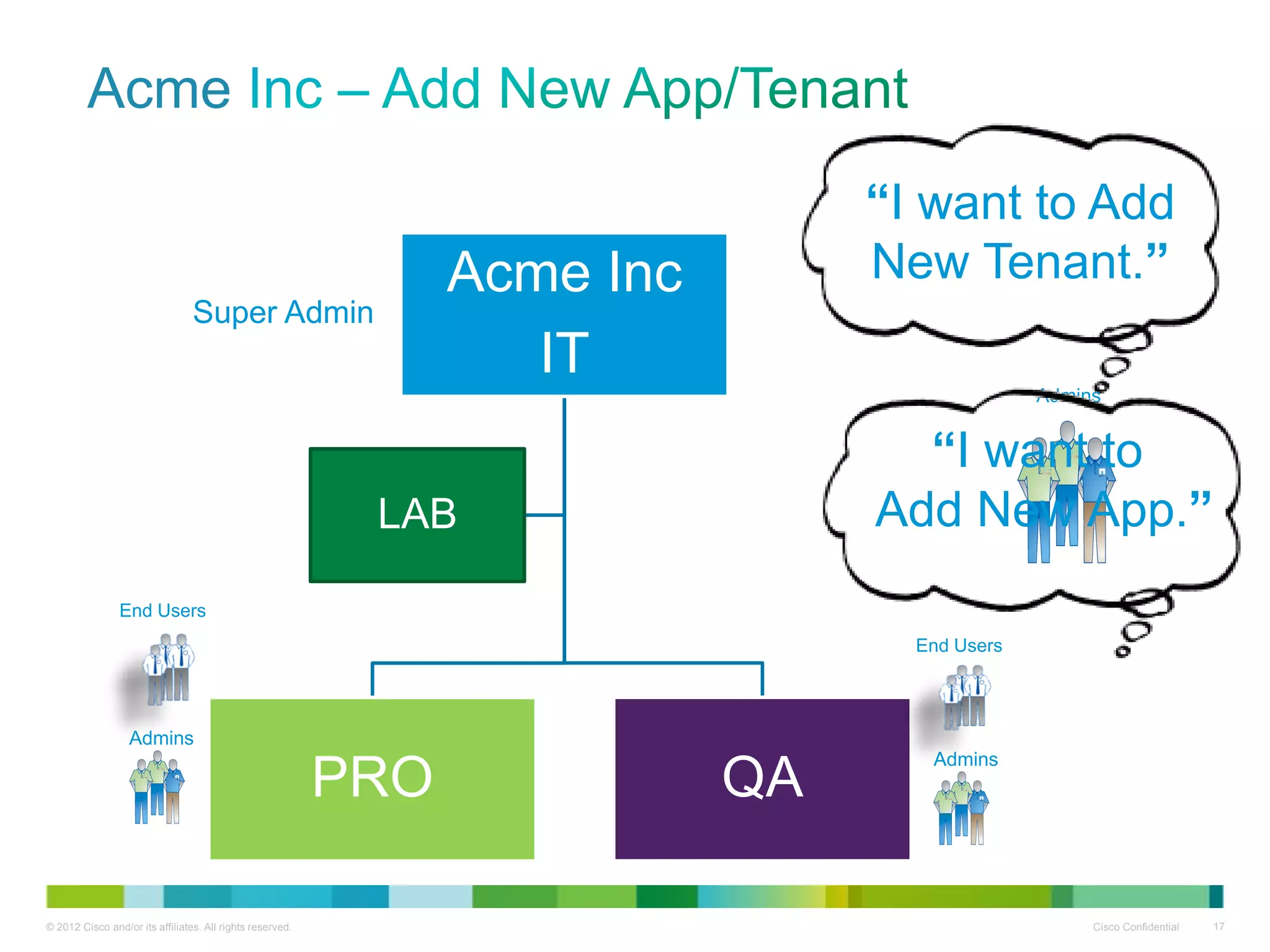 © 2012 Cisco and/or its affiliates. All rights reserved. Cisco Confidential 17
Acme
Acme Inc
IT
PRO QA
LAB
Super Admin
Admins
End Users
End Users
Admins
“I want to Add
New Tenant.”
Admins
“I want to
Add New App.”
 