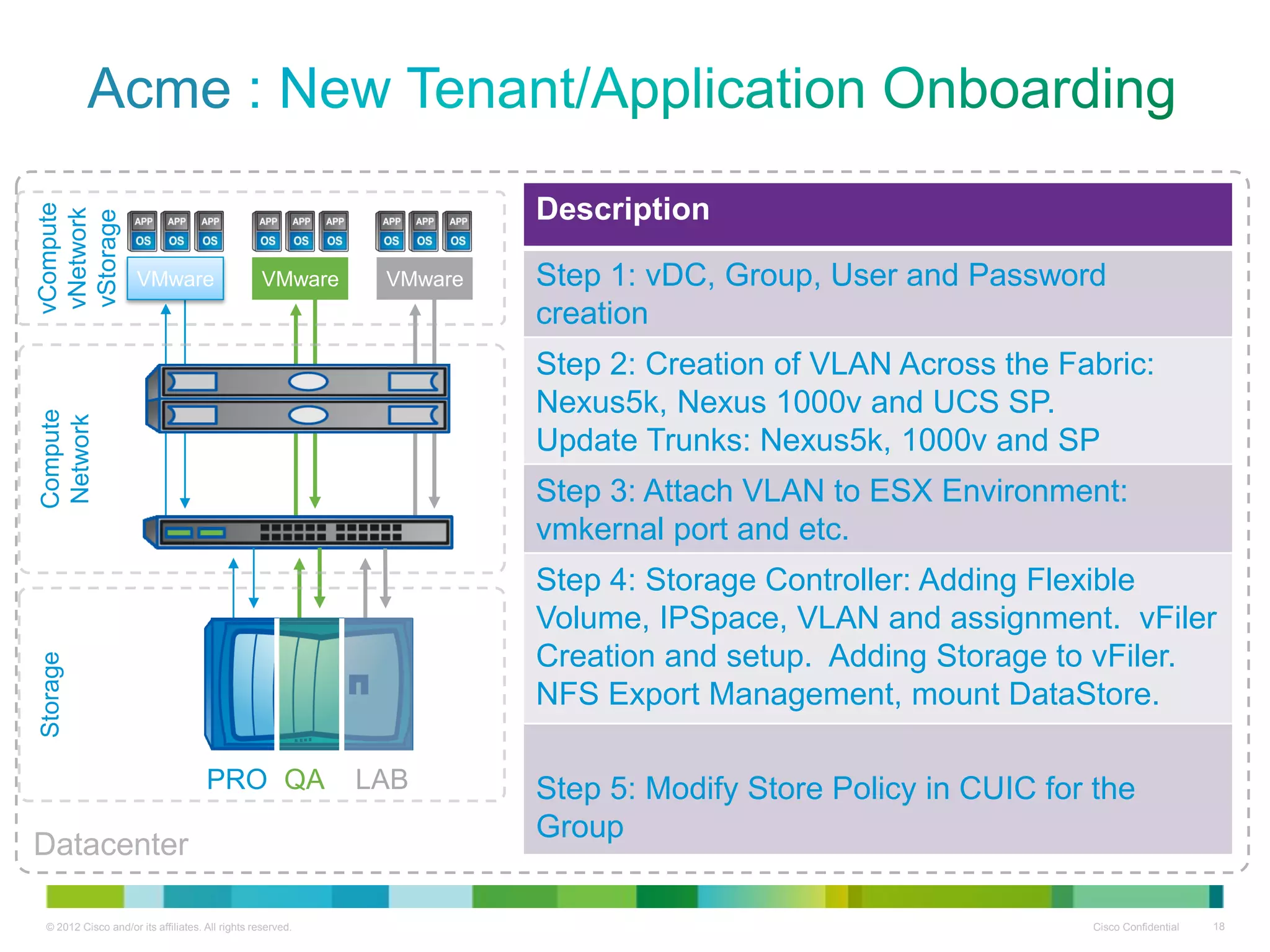 © 2012 Cisco and/or its affiliates. All rights reserved. Cisco Confidential 18
PRO QA LAB
VMware VMware VMware
vCompute
vNetwork
vStorage
Compute
Network
Storage
Datacenter
Description
Step 1: vDC, Group, User and Password
creation
Step 2: Creation of VLAN Across the Fabric:
Nexus5k, Nexus 1000v and UCS SP.
Update Trunks: Nexus5k, 1000v and SP
Step 3: Attach VLAN to ESX Environment:
vmkernal port and etc.
Step 4: Storage Controller: Adding Flexible
Volume, IPSpace, VLAN and assignment. vFiler
Creation and setup. Adding Storage to vFiler.
NFS Export Management, mount DataStore.
Step 5: Modify Store Policy in CUIC for the
Group
Acme
 