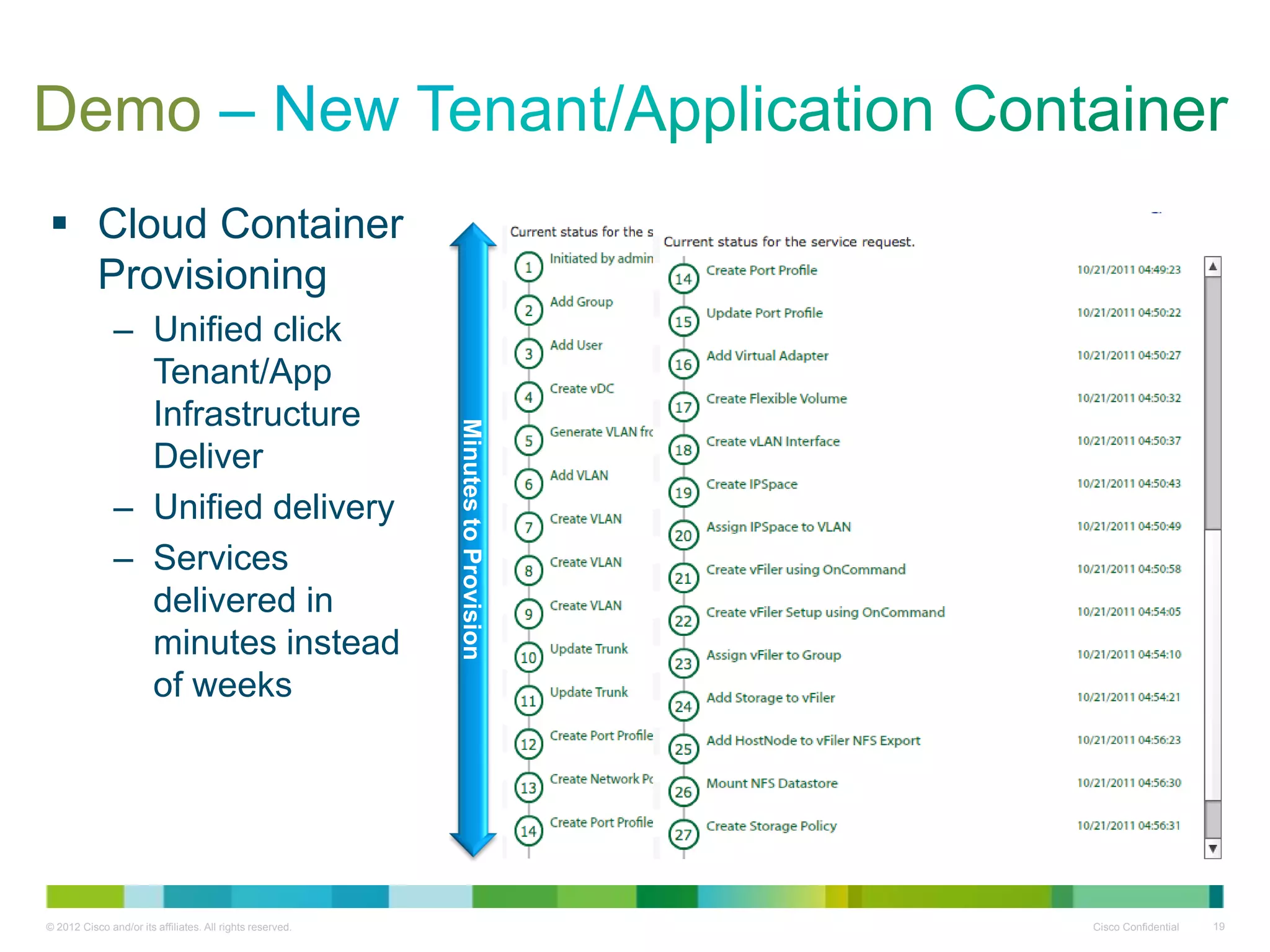 © 2012 Cisco and/or its affiliates. All rights reserved. Cisco Confidential 19
Demo
 Cloud Container
Provisioning
– Unified click
Tenant/App
Infrastructure
Deliver
– Unified delivery
– Services
delivered in
minutes instead
of weeks
MinutestoProvision
 