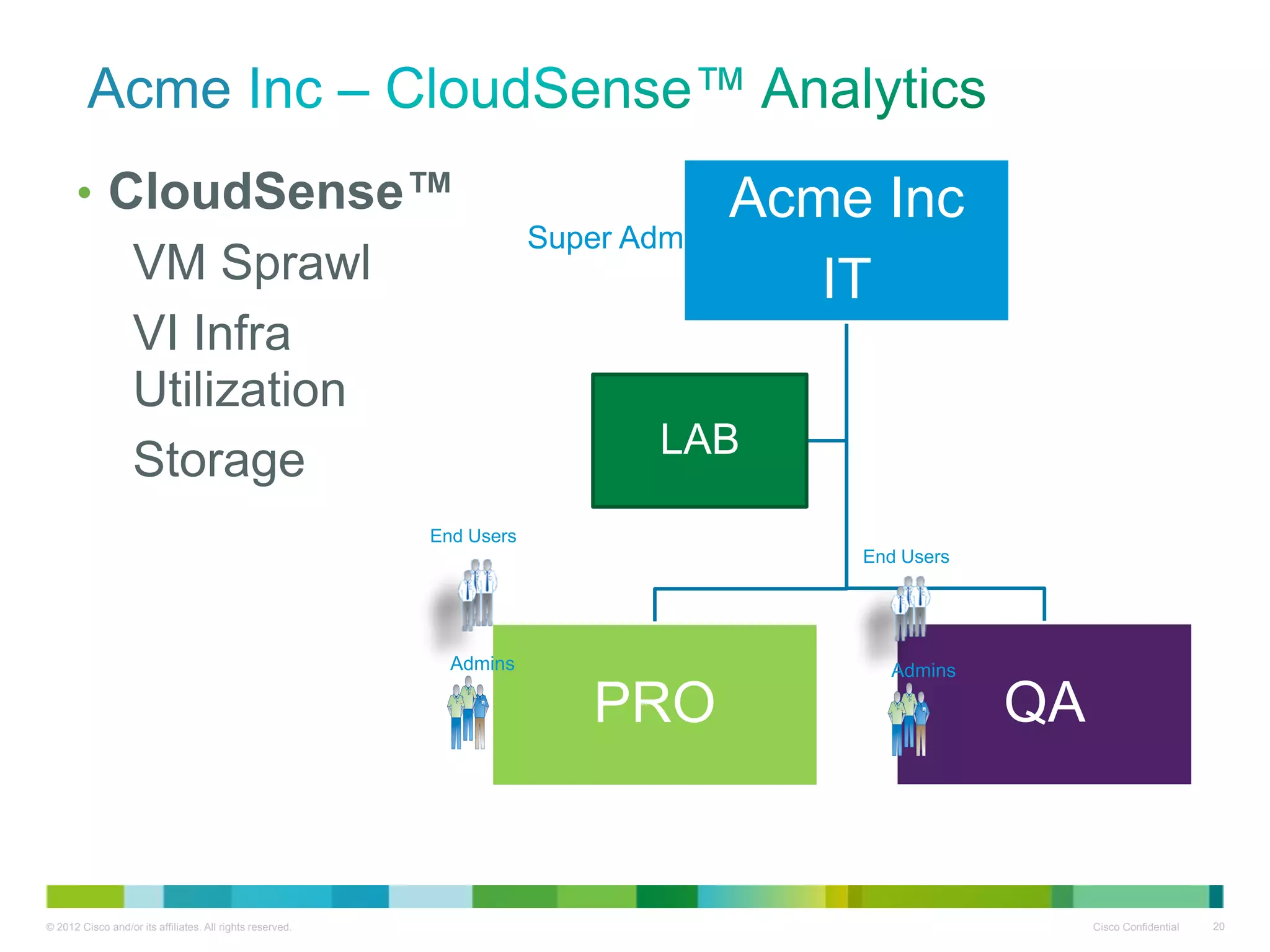 © 2012 Cisco and/or its affiliates. All rights reserved. Cisco Confidential 20
Acme
Acme Inc
IT
PRO QA
LAB
Super Admin
Admins
End Users
End Users
Admins
• CloudSense™
VM Sprawl
VI Infra
Utilization
Storage
 