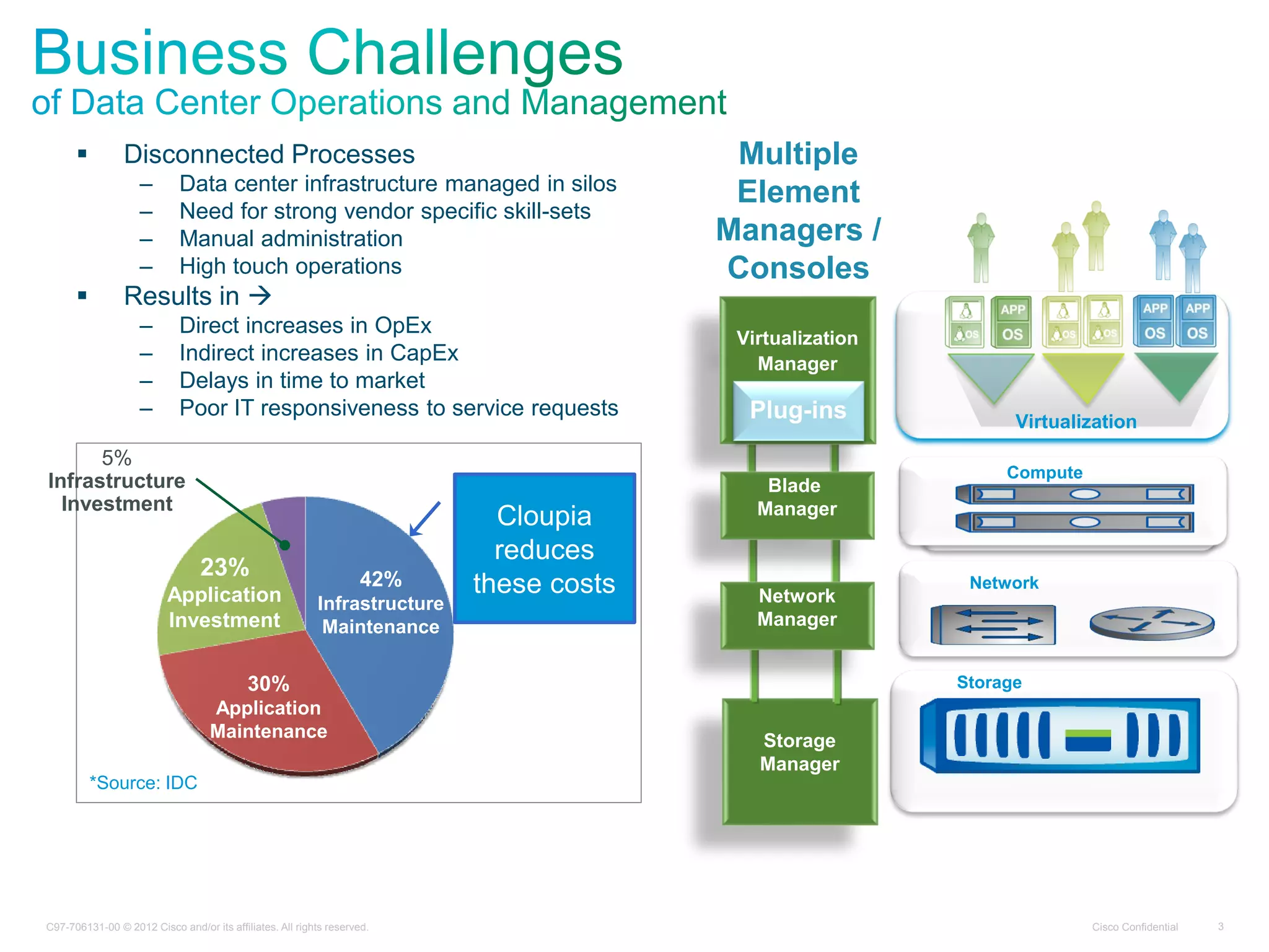 Cisco ConfidentialC97-706131-00 © 2012 Cisco and/or its affiliates. All rights reserved. 3
Virtualization
 Disconnected Processes
– Data center infrastructure managed in silos
– Need for strong vendor specific skill-sets
– Manual administration
– High touch operations
 Results in 
– Direct increases in OpEx
– Indirect increases in CapEx
– Delays in time to market
– Poor IT responsiveness to service requests
42%
Infrastructure
Maintenance
30%
Application
Maintenance
23%
Application
Investment
5%
Infrastructure
Investment
Virtualization
Manager
Plug-ins
Storage
Manager
Network
Manager
Blade
Manager
*Source: IDC
Compute
Network
Storage
Multiple
Element
Managers /
Consoles
Cloupia
reduces
these costs
 