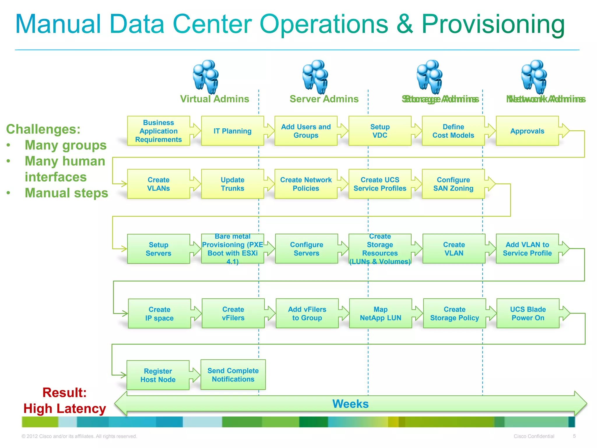 © 2012 Cisco and/or its affiliates. All rights reserved. Cisco Confidential 5
Business
Application
Requirements
IT Planning
Add Users and
Groups
Setup
VDC
Define
Cost Models
Approvals
Create
VLANs
Update
Trunks
Create Network
Policies
Create UCS
Service Profiles
Configure
SAN Zoning
Setup
Servers
Bare metal
Provisioning (PXE
Boot with ESXi
4.1)
Configure
Servers
Create
Storage
Resources
(LUNs & Volumes)
Create
VLAN
Add VLAN to
Service Profile
Create
IP space
Create
vFilers
Add vFilers
to Group
Map
NetApp LUN
Create
Storage Policy
UCS Blade
Power On
Register
Host Node
Challenges:
• Many groups
• Many human
interfaces
• Manual steps
Result:
High Latency
Send Complete
Notifications
Weeks
Virtual Admins Server Admins Storage Admins Network AdminsStorage Admins Network Admins
 