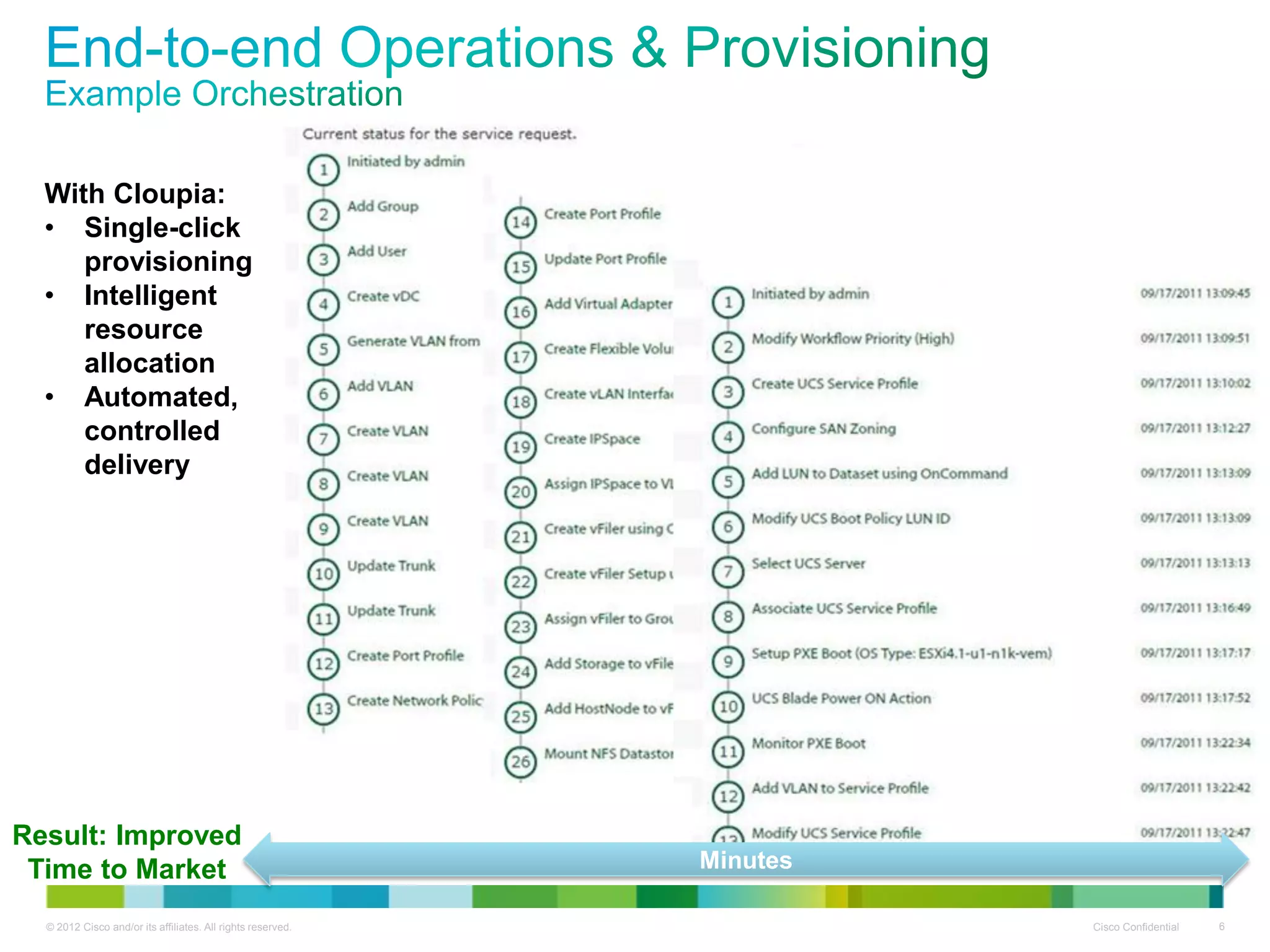 © 2012 Cisco and/or its affiliates. All rights reserved. Cisco Confidential 6
With Cloupia:
• Single-click
provisioning
• Intelligent
resource
allocation
• Automated,
controlled
delivery
Result: Improved
Time to Market Minutes
 