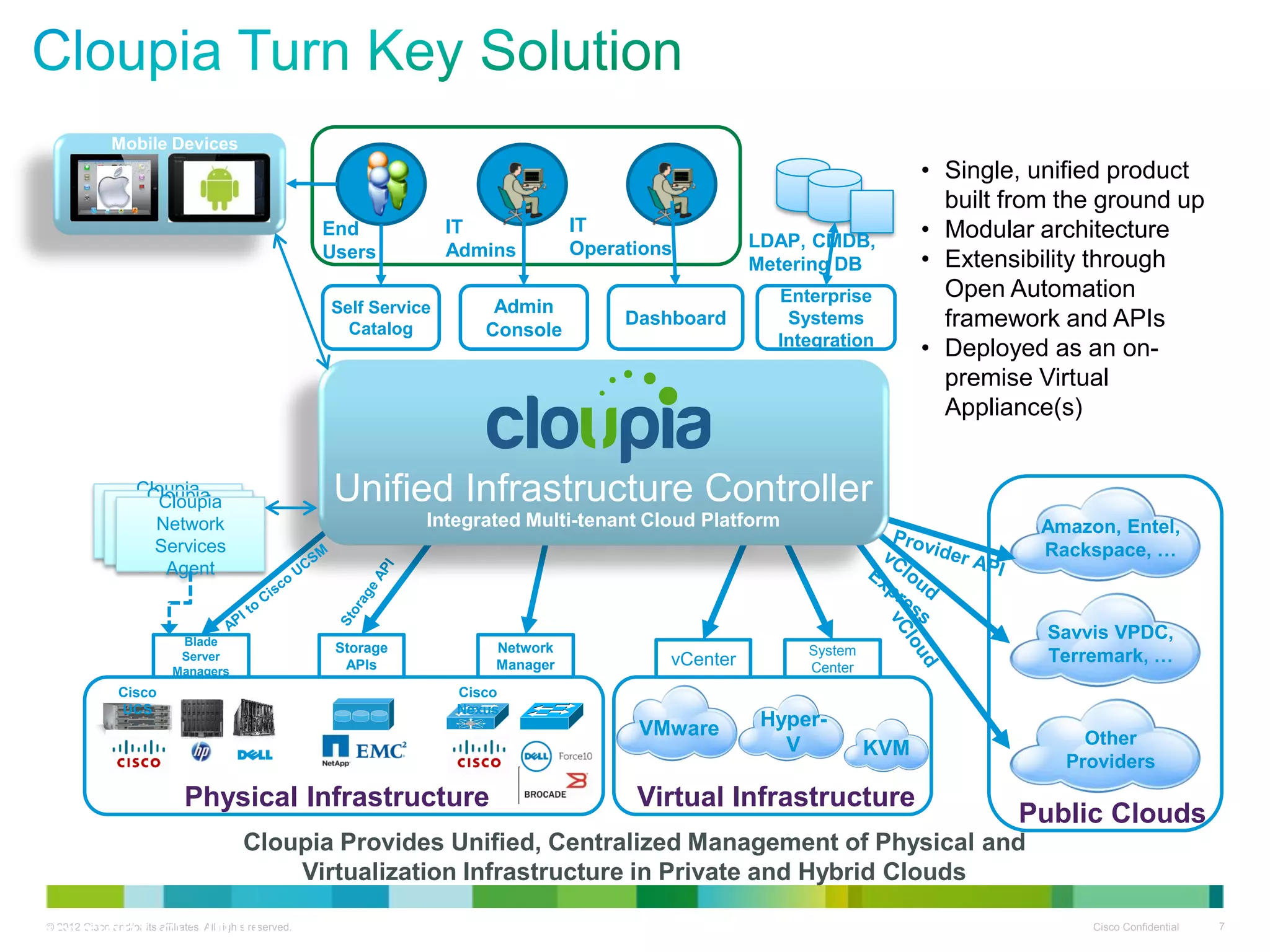 © 2012 Cisco and/or its affiliates. All rights reserved. Cisco Confidential 7
Self Service
Catalog
Cloupia Unified Infrastructure Controller
Multi-tenant & integrated cloud platform
Admin
Console
Dashboard
Virtual Infrastructure
Amazon, Entel,
Rackspace, …
VMware Hyper-
V
vCenter
System
Center
Enterprise
Systems
Integration
IT
Admins
End
Users
IT
Operations LDAP, CMDB,
Metering DB
Blade
Server
Managers
Network
Manager
Storage
APIs
• Single, unified product
built from the ground up
• Modular architecture
• Extensibility through
Open Automation
framework and APIs
• Deployed as an on-
premise Virtual
Appliance(s)
Cisco
UCS
Copyright © 2009 - 2012 Cloupia,
Unified Infrastructure Controller
Integrated Multi-tenant Cloud Platform
Cloupia
Network
Services
Agent
Cloupia
Network
Services
Agent
Cloupia
Network
Services
Agent
Cloupia Provides Unified, Centralized Management of Physical and
Virtualization Infrastructure in Private and Hybrid Clouds
KVM
Savvis VPDC,
Terremark, …
Other
Providers
Physical Infrastructure
Cisco
Nexus
Public Clouds
Mobile Devices
 