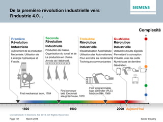 March 2014
Unrestricted / © Siemens AG 2014. All Rights Reserved.
Page 101 Sector Industry
De la première révolution industrielle vers
l’industrie 4.0…
1800 1900 2000 Aujourd’hui
Complexité
Première
Révolution
Industrielle
Avènement de la production
Mécanisée. Utilisation de
L’énergie hydraulique et
Fossile.
Seconde
Révolution
Industrielle
Production de masse,
Organisation du travail et de
La production en chaîne.
Arrivée de l’éléctricité.
Troisième
Révolution
Industrielle
Industrialisation Automatisée
Utilisation des Automatismes
Pour accroitre les rendements
Techniques communicantes
Quatrième
Révolution
Industrielle
Utilisation d’outils logiciels
Permettant la conception
Virtuelle, avec les outils
Numériques de dernière
Génération.
First mechanical loom, 1784
First conveyor
belt, Cincinnati
slaughterhouse, 1870
First programmable
logic controller (PLC)
Modicon 084, 1969
 