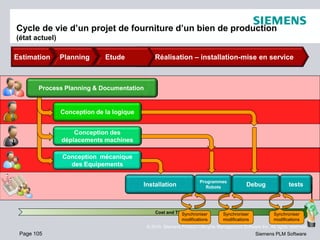 Page 105
© 2010. Siemens Product Lifecycle Management Software Inc. All rights reserved
Siemens PLM Software
Cycle de vie d’un projet de fourniture d’un bien de production
(état actuel)
Conception mécanique
des Equipements
Conception de la logique
Conception des
déplacements machines
Estimation Planning Réalisation – installation-mise en serviceEtude
Installation tests
Programmes
Robots Debug
Synchroniser
modifications
Synchroniser
modifications
Cost and Time
Process Planning & Documentation
Synchroniser
modifications
 