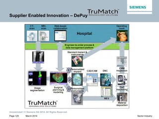 March 2014
Unrestricted / © Siemens AG 2014. All Rights Reserved.
Page 125 Sector Industry
Supplier Enabled Innovation – DePuy
 