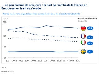 2001 2002 2003 2004 2005 2006 2007 2008 2009 2010 2011 2012
25%
10%
5%
0%
+0.4
-3,2
-1,5
0
Evolution 2001-2012
En points
1 EU-27
SOURCE : Eurostat
En %
Part de marché des exportations intra-européennes1 pour les produits manufacturés
….un peu comme de nos jours : la part de marché de la France en
Europe est en train de s’éroder….
 