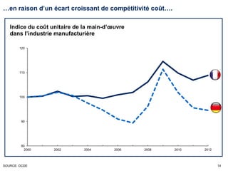 14
80
90
100
110
120
2000 2002 2004 2006 2008 2010 2012
Indice du coût unitaire de la main-d’œuvre
dans l’industrie manufacturière
SOURCE: OCDE
…en raison d’un écart croissant de compétitivité coût….
 