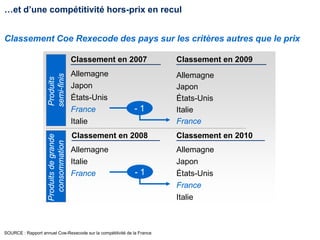 Classement Coe Rexecode des pays sur les critères autres que le prix
…et d’une compétitivité hors-prix en recul
SOURCE : Rapport annuel Coe-Rexecode sur la compétitivité de la France
Produits
semi-finis
Produitsdegrande
consommation
France
Classement en 2007
Classement en 2008
Classement en 2009
Classement en 2010
Allemagne
Japon
États-Unis
France
Italie
Allemagne
Japon
États-Unis
France
Italie
Allemagne
Japon
États-Unis
Italie- 1
- 1
Allemagne
Italie
France
 