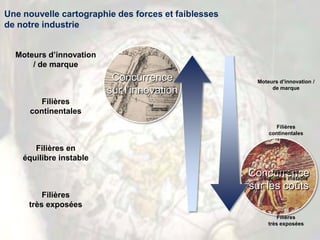 18
Une nouvelle cartographie des forces et faiblesses
de notre industrie
Moteurs d’innovation
/ de marque
Filières
continentales
Filières en
équilibre instable
Filières
très exposées
Concurrence
sur les coûts
Concurrence
sur l’innovation
Moteurs d’innovation /
de marque
Filières
continentales
Filières en
équilibre instable
Filières
très exposées
 