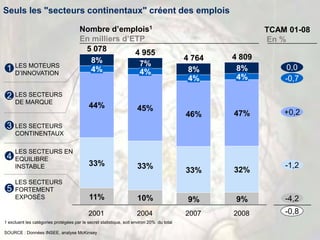 TCAM 01-08
En %
0,0
-0,7
+0,2
-1,2
-4,2
LES MOTEURS
D’INNOVATION
LES SECTEURS
DE MARQUE
LES SECTEURS
CONTINENTAUX
LES SECTEURS EN
EQUILIBRE
INSTABLE
LES SECTEURS
FORTEMENT
EXPOSÉS
1
2
3
4
5
-0,8
Nombre d’emplois1
En milliers d’ETP
33%
44%
4%
8%
2008
4 809
9%
32%
47%
4%
8%
2007
4 764
9%
33%
46%
4%
8%
2004
4 955
10%
33%
45%
4%
7%
2001
5 078
11%
Seuls les "secteurs continentaux" créent des emplois
SOURCE : Données INSEE, analyse McKinsey
1 excluent les catégories protégées par le secret statistique, soit environ 20% du total
 