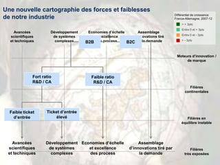 20
Une nouvelle cartographie des forces et faiblesses
de notre industrie
Avancées
scientifiques
et techniques
Développement
de systèmes
complexes
Economies d’échelle
et excellence
des process
Assemblage
d’innovations tiré par
la demande
Moteurs d’innovation /
de marque
Filières
continentales
Filières en
équilibre instable
Filières
très exposées
Avancées
scientifiques
et techniques
Développement
de systèmes
complexes
Economies d’échelle
et excellence
des process
Assemblage
d’innovations tiré
par la demandeB2B B2C
Fort ratio
R&D / CA
Faible ticket
d’entrée
Ticket d’entrée
élevé
Faible ratio
R&D / CA
Différentiel de croissance
France-Allemagne, 2007-12
> + 3pts
Entre 0 et + 3pts
Entre 0 et - 3pts
> - 3pts
 