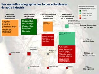 Services
informatiques
Eau, déchets
Production et transport
d’électricité
Ciment, granules, béton
Chimie de base
Industrie agroalimentaire
Télécoms
Une nouvelle cartographie des forces et faiblesses
de notre industrie
Moteurs d’innovation /
de marque
Filières
continentales
Filières en
équilibre instable
Filières
très exposées
Avancées
scientifiques
et techniques
Développement
de systèmes
complexes
Economies d’échelle
et excellence
des process
Assemblage
d’innovations tiré
par la demande
Accessoires de luxe
Biens de consommation
(univers de la personne)
Chimie de spécialité
Composants
informatiques
Energies renouvelables Métallurgie de
spécialité
Métallurgie de baseConstruction navale Habillement
Logiciels
Industrie
pharmaceutique
Dispositifs
médicaux
Automobile
Biens de consom-
mation (foyer)
Efficacité énergé-
tique du bâtiment
Equipements TIC
Différentiel de croissance
France-Allemagne, 2007-12
> + 3pts
Entre 0 et + 3pts
Entre 0 et - 3pts
> - 3pts
Construction
aéronautique
Construction
ferroviaire
Nucléaire
Construction
aéronautique
Construction
ferroviaire
Nucléaire
Logiciels
Industrie
pharmaceutique
Dispositifs
médicaux
Automobile
Biens de consom-
mation (foyer)
Efficacité énergé-
tique du bâtiment
Equipements
informatiques
 