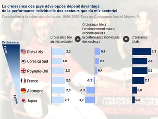 23
La croissance des pays développés dépend davantage
de la performance individuelle des secteurs que du mix sectoriel
Croissance
totale
Croissance liée
au mix sectoriel
Croissance liée à
l’environnement macro-
économique et à
la performance individuelle
des secteurs
Contribution à la valeur ajoutée totale, 1995-2005, Taux de Croissance Annuel Moyen, %
Croissance
+ =
Etats-Unis
Corée du Sud
Royaume-Uni
France
Allemagne
Japon 2,1
1,8
2,3
2,2
2,3
2,3
0,9
0,7
0,4
-0,2
-1,5
-1,7
3,3
2,6
2,1
0,8
2,6
0,4
 