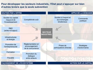 Commande
publique
Prises de
participations directes
ACTION SUR LE CAPITAL
Stratégies
d’actionnaires
Soutien à l’export et
aux échanges
binationaux
SECTEUR
INDUSTRIEL
Pour développer les secteurs industriels, l’Etat peut s’appuyer sur bien
d’autres leviers que la seule subvention
SOUTIEN PAR L’OFFRE APPUI DE LA DEMANDE
FAÇONNEMENT DE L’ÉCOSYSTÈME
Soutien du capital
risque et de
l’investissement
R&D
(acteur et appui)
Réglementation et
encouragement
de la concurrence
Promotion de
l’entrepreneuriat
Fiscalité
Formation
Promotion du
dialogue
entre acteurs
Compétitivité coût
Infrastructures
et énergie
 