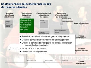 Soutenir chaque sous-secteur par un mix
de mesures adaptées
Moteur d’innovation /
de marque
Filières
continentales
Filières en
équilibre instable
Filières
très exposées
Avancées
scientifiques
et techniques
Développement
de systèmes
complexes
Economies d’échelle
et excellence
des process
Assemblage
d’innovations tiré
par la demande
Eau, déchets
Production et transport
d’électricité
Ciment, granules, béton
Chimie de base
Construction
aéronautique
Construction
ferroviaire
Nucléaire
Construction
aéronautique
Construction
ferroviaire
Nucléaire
Logiciels
Industrie
pharmaceutique
Dispositifs
médicaux
Services
informatiques
Industrie agroalimentaire
Télécoms
Accessoires de luxe
Biens de consommation
(univers de la personne)
Chimie de spécialité
Métallurgie
de spécialité
Métallurgie de baseConstruction navale Habillement
Composants
informatiques
Energies renouvelables
Automobile
Biens de consom-
mation (foyer)
Efficacité énergé-
tique du bâtiment
Equipements
informatiques
▪ Favoriser l’impulsion initiale des grands programmes
▪ Garantir et mutualiser les risques de développement
▪ Utiliser la commande publique et les aides à l’innovation
comme outils de dynamisation
▪ Promouvoir la compétitivité
▪ Promouvoir les exportations
 