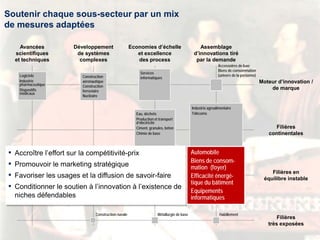 Soutenir chaque sous-secteur par un mix
de mesures adaptées
Moteur d’innovation /
de marque
Filières
continentales
Filières en
équilibre instable
Filières
très exposées
Avancées
scientifiques
et techniques
Développement
de systèmes
complexes
Economies d’échelle
et excellence
des process
Assemblage
d’innovations tiré
par la demande
Chimie de spécialité
Métallurgie
de spécialité
Métallurgie de baseConstruction navale Habillement
Services
informatiquesConstruction
aéronautique
Construction
ferroviaire
Nucléaire
Industrie agroalimentaire
Télécoms
Logiciels
Industrie
pharmaceutique
Dispositifs
médicaux
Eau, déchets
Production et transport
d’électricité
Ciment, granules, béton
Chimie de base
Accessoires de luxe
Biens de consommation
(univers de la personne)
Composants
informatiques
Energies renouvelables
▪ Accroître l’effort sur la compétitivité-prix
▪ Promouvoir le marketing stratégique
▪ Favoriser les usages et la diffusion de savoir-faire
▪ Conditionner le soutien à l’innovation à l’existence de
niches défendables
Automobile
Biens de consom-
mation (foyer)
Efficacité énergé-
tique du bâtiment
Equipements
informatiques
Automobile
Biens de consom-
mation (foyer)
Efficacité énergé-
tique du bâtiment
Equipements
informatiques
 