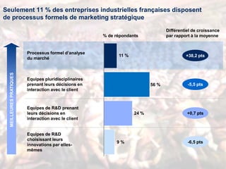 29
MEILLEURESPRATIQUES
+38,2 pts
-5,5 pts
+0,7 pts
-6,5 pts
Processus formel d’analyse
du marché
Différentiel de croissance
par rapport à la moyenne% de répondants
Equipes pluridisciplinaires
prenant leurs décisions en
interaction avec le client
Equipes de R&D prenant
leurs décisions en
interaction avec le client
Equipes de R&D
choisissant leurs
innovations par elles-
mêmes
Seulement 11 % des entreprises industrielles françaises disposent
de processus formels de marketing stratégique
11 %
56 %
9 %
24 %
 