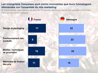 Méthodes de fixation
des prix
Médias / techniques
de promotion
Positionnement des
produits
Design et packaging
% d’entreprises répondantes de plus de 10 salariés déclarant mener des activités innovantes
dans les domaines indiqués
Les entreprises françaises sont moins innovantes que leurs homologues
allemandes sur l’ensemble du mix marketing
AllemagneFrance
17
8
16
11
22
23
24
18
 