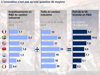 32
L’innovation n’est pas qu’une question de moyens
En % du PIB,
2008
En % de la VA totale,
2008
Investissements en
R&D du secteur
industriel
Part de la VA
investie en R&D
÷
Taille du secteur
industriel
En % de la
VA industrielle
0,4
0,9
1,3
1,6
1,3
2,3
1,1
20
18
19
25
17
22
13
2,2
5,1
7,1
6,6
7,9
10,6
8,3
=
 
