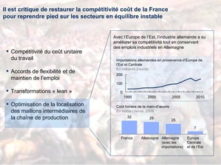 ▪ Compétitivité du coût unitaire
du travail
▪ Accords de flexibilité et de
maintien de l’emploi
▪ Transformations « lean »
▪ Optimisation de la localisation
des maillons intermédiaires de
la chaîne de production
0
 100
 200
2010200520001995
Importations allemandes en provenance d’Europe de
l’Est et Centrale
En milliards d’euros
32 29
25
7
France Allemagne Europe
Centrale
et de l’Est
Allemagne
(avec les
importations)
Coût horaire de la main-d’œuvre
En euros / heure, 2009
Avec l’Europe de l’Est, l’industrie allemande a su
améliorer sa compétitivité tout en conservant
des emplois industriels en Allemagne
Il est critique de restaurer la compétitivité coût de la France
pour reprendre pied sur les secteurs en équilibre instable
 