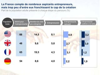 Part de la population adulte présente à chaque étape du parcours (%)
La France compte de nombreux aspirants entrepreneurs,
mais trop peu d’entre eux franchissent le cap de la création
Intention de créer
une entreprise
Intérêt pour
l’entrepreneuriat
Population
totale
Entrepreneuriat
14,5
9,6
8,6
19,5
8,1
5,8
4,0
4,3
66
48
54
65
2,7
4,9
3,1
2,2
3,0
3,2
1,2
1,9
Entrepreneuriat
naissant
Entrepreneuriat
confirmé (+3,5 ans)
 