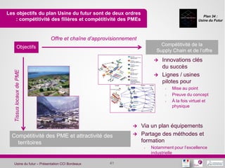 Plan 34 :
Usine du Futur
Les objectifs du plan Usine du futur sont de deux ordres
: compétitivité des filières et compétitivité des PMEs
41Usine du futur – Présentation CCI Bordeaux
 Innovations clés
du succès
 Lignes / usines
pilotes pour
› Mise au point
› Preuve du concept
› À la fois virtuel et
physique
Objectifs
TissuslocauxdePME
Compétitivité des PME et attractivité des
territoires
Compétitivité de la
Supply Chain et de l’offre
 Via un plan équipements
 Partage des méthodes et
formation
› Notamment pour l’excellence
industrielle
Offre et chaîne d’approvisionnement
 