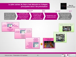 Plan 34 :
Usine du Futur
Le plan usines du futur s’est déroulé en 5 étapes
principales dont 3 de priorisation
42Usine du futur – Présentation CCI Aquitaine
Identification des
principaux axes
d’innovation et des
typologies d’usines
Priorisation des
axes d’innovations
pour la France et
plans d’actions
associés
Priorisation des
projets pilotes
pouvant être
menés en France
Modélisation des
projets priorisés
Pilotes des projets
priorisés et plan
d’action par
typologie d’usine
10 usines / lignes
virtuelles
10 Centres Opérationnels Régionaux
d’Excellence Industrielle (COREI)
100 types d’usines
100 axes
d’innovation
25
priorités
d’innovation
10 priorités pour
l’implémentation
virtuelle
10 types d’usines
10 Projets
d’Excellence
industrielle
10 projets
stratégiques
d’usines
virtuelles
25 priorités
d’innovation
10 régions &
partenaires
industriels
consultés pour
l’implémentation
des pilotes
10 projets
stratégiques
d’usines et
d’Excellence
virtuelles
5-10 usines / lignes pilotes
Décembre
2013
Mars
2014
Mi 2015 2017
 