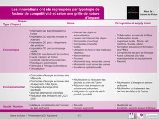 Plan 34 :
Usine du Futur
Les innovations ont été regroupées par typologie de
facteur de compétitivité et selon une grille de nature
d’impact
43Usine du futur – Présentation CCI Aquitaine
Niveau
Type d’impact Usine Ecosystème et supply chain
Economique
• Impression 3D pour production à
l’unité
• Impression 3D pour les moules et
matrices
• Impression 3D pour : réingénierie
des produits
• Impression 3D pour prototypage
rapide
• CND (Ctrl non destructif en continu)
• Haute précision et finition
• Outils de maintenance optimisés
• Robotique / automatique
• Véhicules à Pilotage Automatique
• Virtualisation
• Internet des objets et
automatisation
• Leviers de l’internet des objets
• Composites (couches)
• Composites (massifs)
• Colles
• Utilisation du bois et des matériaux
végétaux
• Nanomatériaux
• Poudres
• Modularité long terme des usines
• Modularité court terme des usines
• Excellence opérationnelle
• Collaboration au sein de la filière
• Collaboration locale
• Logistique locale : Route, rail,
maritime, fluviale, aérien
• Formation, éducation et formation
des PMEs
• Compétitivité des prix de l’énergie
• Aides publiques pour des
investissements en équipements
• Fiscalité
Environnemental
• Economies d’énergie au niveau des
bâtiments
• Economies d’énergie au niveau des
équipements / des lignes
• Recyclage d’énergie (incl.
stockage)
• Sources alternatives d’énergie
• Réduction des émissions de CO2 /
GES
• Réutilisation ou réduction des
déchets au sein de l’usine
• Réduction des émissions de
substances polluantes
• Intégration du cycle de vie du
produit / procédé
• Réutilisation d’énergie en dehors
de l’usine
• Réutilisation ou traitement des
déchets en dehors de l’usine
Social / Humain
• Meilleure considération de l’humain
au sein de l’usine
• Sécurité
• Humain augmenté
• Qualité de vie
• Syndicats, accords locaux d’éthique
 