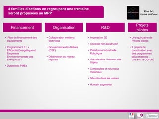 Plan 34 :
Usine du Futur
4 familles d’actions en regroupant une trentaine
seront proposées au MRP
Financement Organisation
Projets
pilotes
R&D
• Plan de financement des
équipements
• Programme 5 E : «
Efficacité Energétique et
Empreinte
Environnementale des
Entreprises »
• Diagnostic PMEs
• Collaboration métiers /
technique
• Gouvernance des filières
(CSF)
• Déclinaison au niveau
régional
• Une quinzaine de
Projets pilotes
• 2 projets de
coordination avec
des programmes
déjà existants :
VALdriv et CORAC
• Impression 3D
• Contrôle Non Destructif
• Plateforme Industrielle
Robotique
• Virtualisation / Internet des
Objets
• Composites et nouveaux
matériaux
• Sécurité dans les usines
• Humain augmenté
 