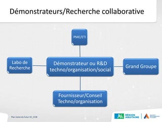 Démonstrateurs/Recherche collaborative
Démonstrateur ou R&D
techno/organisation/social
PME/ETI
Grand Groupe
Fournisseur/Conseil
Techno/organisation
Labo de
Recherche
Plan Usine du Futur VC_CCIB
 