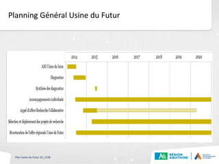Planning Général Usine du Futur
Plan Usine du Futur VC_CCIB
 