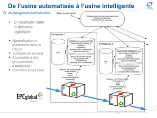 De l’usine automatisée à l’usine intelligente
71
 Un changement d’infrastructure
• Un exemple dans
le domaine
logistique
▪ Normalisation et
publication dans le
Cloud
▪ Software as service
▪ Accessible à des
groupements
d’entrrpises
▪ Solutions à bas coût
 