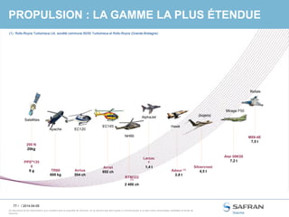 77 /
Ce document et les informations qu’il contient sont la propriété de Snecma. Ils ne doivent pas être copiés ni communiqués à un tiers sans l’autorisation préalable et écrite de
Snecma.
(1) Rolls-Royce Turbomeca Ltd, société commune 50/50 Turbomeca et Rolls-Royce (Grande-Bretagne)
M88-4E
7,5 t
Rafale
Mirage F50
Atar 09K50
7,2 t
AlphaJet
Larzac
®
1,4 t
(bizjets)
Silvercrest
4,5 t
Apache
TR60
600 kg
EC120
Arrius
504 ch
EC145
Arriel
692 ch
NH90
RTM322
(1)
2 400 ch
Adour (1)
2,8 t
Hawk
PPS®135
0
9 g
Satellites
200 N
20kg
PROPULSION : LA GAMME LA PLUS ÉTENDUE
/ 2014-04-09
 