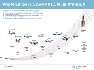 78 /
Ce document et les informations qu’il contient sont la propriété de Snecma. Ils ne doivent pas être copiés ni communiqués à un tiers sans l’autorisation préalable et écrite de
Snecma.
(1) PowerJet est une société commune 50/50 Snecma et NPO Saturn (Russie)
(2) CFM International est une société commune 50/50 Snecma et GE (USA)
(3) EPI est un consortium regroupant Snecma, Rolls-Royce, ITP, MTU Aero Engines
(4) Coopération avec GE (USA)
(5) Coopération au sein de l’Engine Alliance (Snecma 10 %, Techspace Aero 7,5 %)
(6) Coopération avec GE (Snecma 23,7 %)
(7) Europropulsion et Regulus sont des sociétés communes Safran et Avio (Italie)
A400M
CFM56-
7B(2)
10 t
737
GE90-115B(6)
52 t
777
A380
GP7200(5)
36 t
CF6(4)
27 t
747
CFM56-
5C(2)
15 t
A340
HM7-B
6 t
Vulcain®2
130 t
Boosters
MPS(7)
650 t
Ariane 5
ECA
CFM56-
5B(2)
12 t
A320
M53
9,5 t
Mirage 2000
PROPULSION : LA GAMME LA PLUS ÉTENDUE
Superjet 100
SaM146(1)
7 t
TP400(3)
11 000 ch
/ 2014-04-09
 