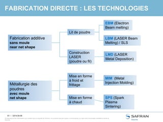 81 /
Ce document et les informations qu’il contient sont la propriété de Snecma. Ils ne doivent pas être copiés ni communiqués à un tiers sans l’autorisation préalable et écrite de
Snecma.
FABRICATION DIRECTE : LES TECHNOLOGIES
/ 2014-04-09
Fabrication additive
sans moule
near net shape
Métallurgie des
poudres
avec moule
net shape
Construction
LASER
(poudre ou fil)
Lit de poudre
LBM (LASER Beam
Melting) / SLS
EBM (Electron
Beam melting)
LMD (LASER
Metal Deposition)
Mise en forme
à chaud
Mise en forme
à froid et
frittage
SPS (Spark
Plasma
Sintering)
MIM (Metal
Injection Molding)
 