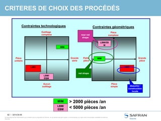 82 /
Ce document et les informations qu’il contient sont la propriété de Snecma. Ils ne doivent pas être copiés ni communiqués à un tiers sans l’autorisation préalable et écrite de
Snecma.
CRITERES DE CHOIX DES PROCÉDÉS
/ 2014-04-09
Pièce
simple
Pièce
complexe
Petite
pièce
Grande
pièce
Projectio
n
laser
Frittag
e laser
M.I.M.
ISOPRE
C
L. O. M.
LBM/EB
M
MIM
Outillage
complexe
Aucun
outillage
Pièce
unitaire
Grande
série
M.I.M.
ISOPRE
C
L. O. M.
MIM
Contraintes technologiques
LMD
LBM/
EBM
Contraintes géométriques
LMD
net shape
ébauche /
construction
locale
near net
shape
> 2000 pièces /anMIM
LBM/
EBM < 5000 pièces /an
 