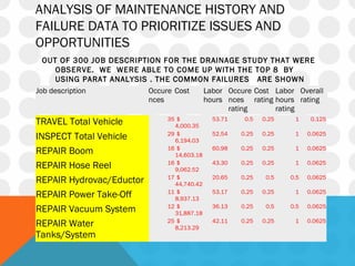 ANALYSIS OF MAINTENANCE HISTORY AND
FAILURE DATA TO PRIORITIZE ISSUES AND
OPPORTUNITIES
OUT OF 300 JOB DESCRIPTION FOR THE DRAINAGE STUDY THAT WERE
OBSERVE. WE WERE ABLE TO COME UP WITH THE TOP 8 BY
USING PARAT ANALYSIS . THE COMMON FAILURES ARE SHOWN
BELOW:
TRAVEL Total Vehicle 35 $
4,000.35
53.71 0.5 0.25 1 0.125
INSPECT Total Vehicle 29 $
6,194.03
52.54 0.25 0.25 1 0.0625
REPAIR Boom 16 $
14,603.18
60.98 0.25 0.25 1 0.0625
REPAIR Hose Reel 16 $
9,062.52
43.30 0.25 0.25 1 0.0625
REPAIR Hydrovac/Eductor 17 $
44,740.42
20.65 0.25 0.5 0.5 0.0625
REPAIR Power Take-Off 11 $
8,937.13
53.17 0.25 0.25 1 0.0625
REPAIR Vacuum System 12 $
31,887.18
36.13 0.25 0.5 0.5 0.0625
REPAIR Water
Tanks/System
25 $
8,213.29
42.11 0.25 0.25 1 0.0625
Job description Occure
nces
Cost Labor
hours
Occure
nces
rating
Cost
rating
Labor
hours
rating
Overall
rating
 