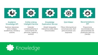 Knowledge
Academic
Knowledge API
Entitly Linking
Inteligent Service
Knowledge
Exploration Service
QnA Maker Recomendations
API
 