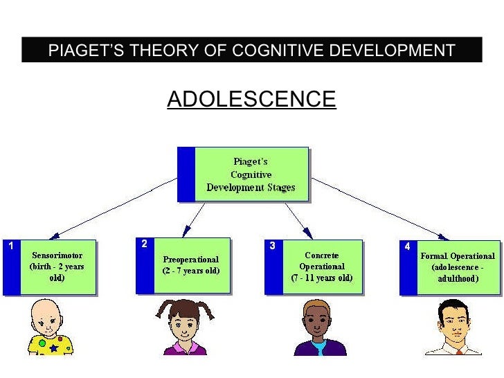 piaget theory adolescence